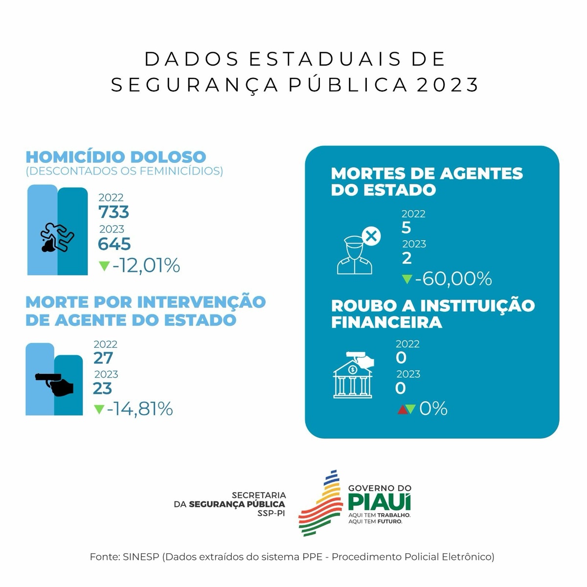 Dados