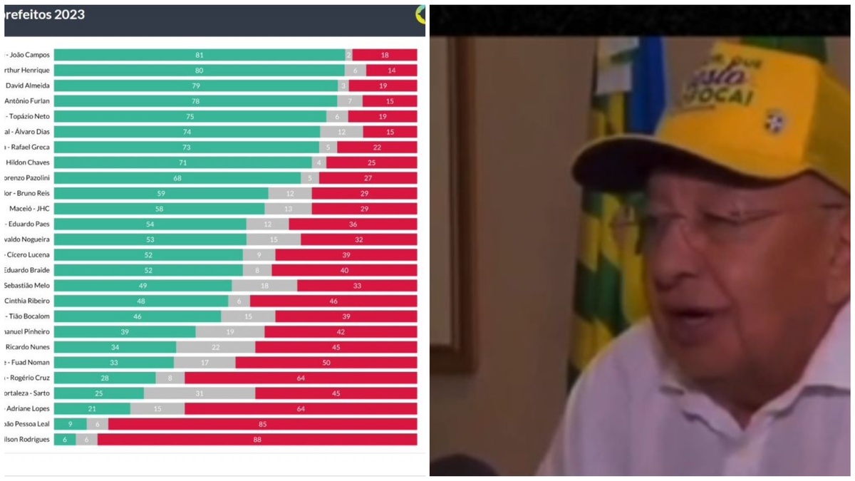 Dr pessoa entra 2024 colecionando mais um título: o “vice” pior prefeito do Brasil
