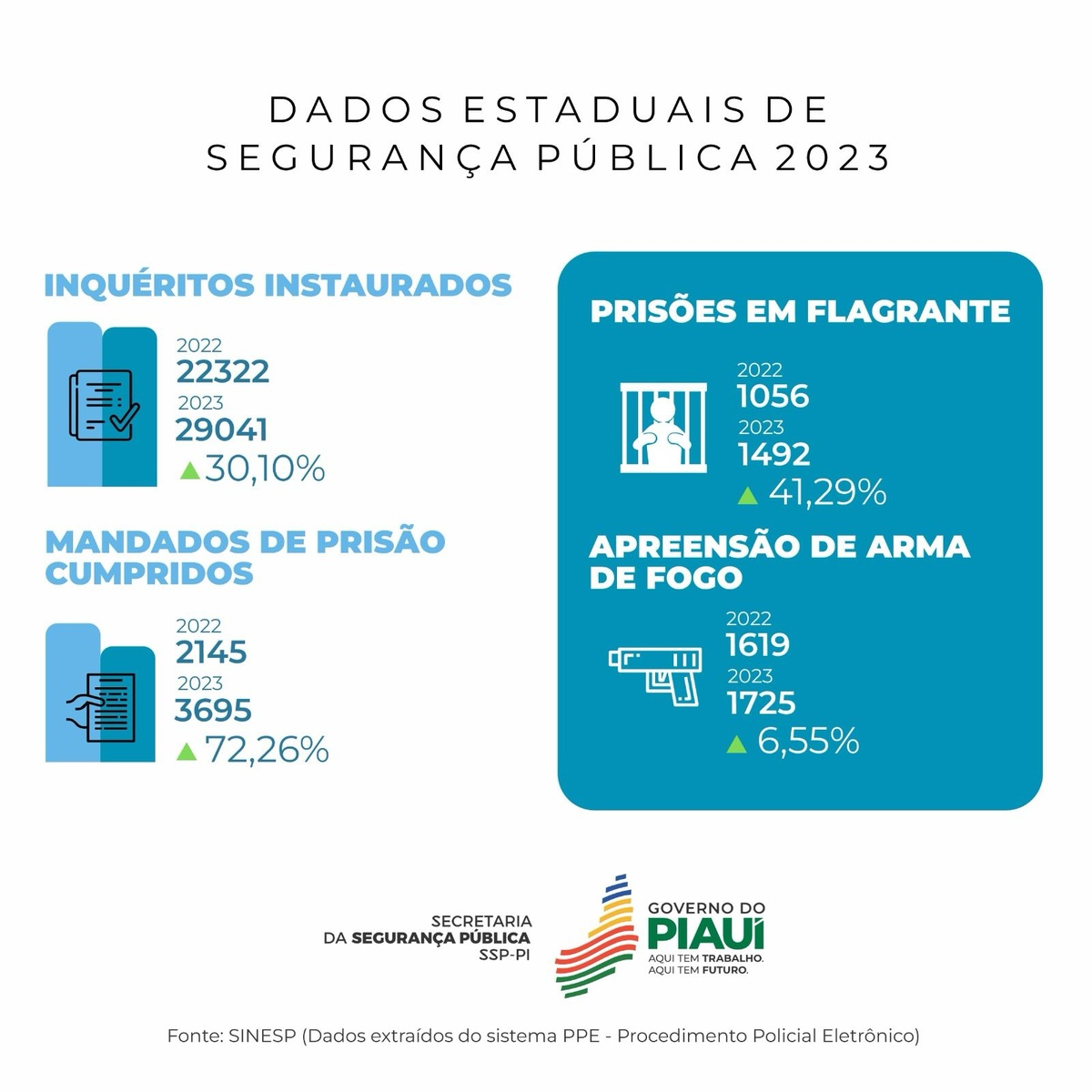 Inquéritos