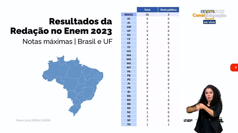 Resultados da Redação no Enem 2023