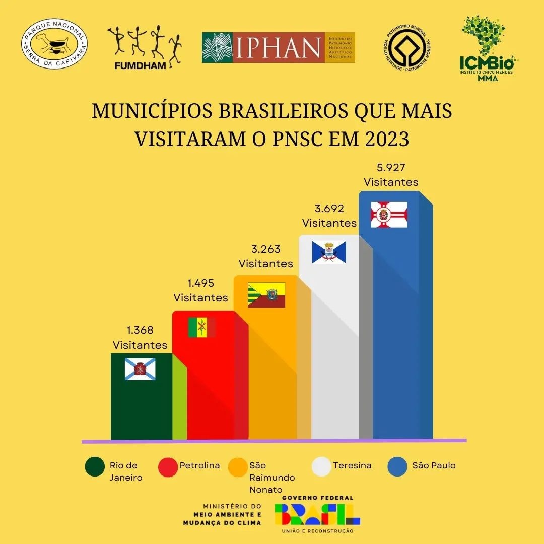 Serrra da capivara visitações de 2023