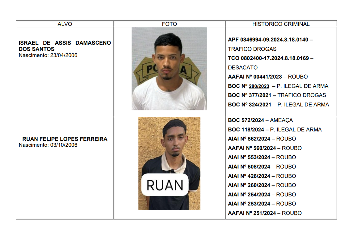 Histórico criminal dos suspeitos.