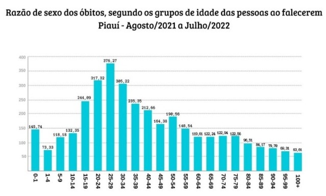 Mertalidade masculina Piauí
