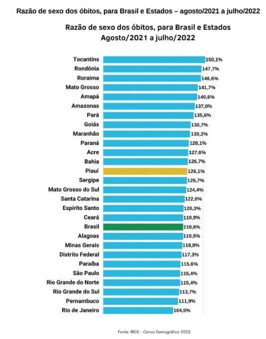 Mortalidade masculina no Piauí