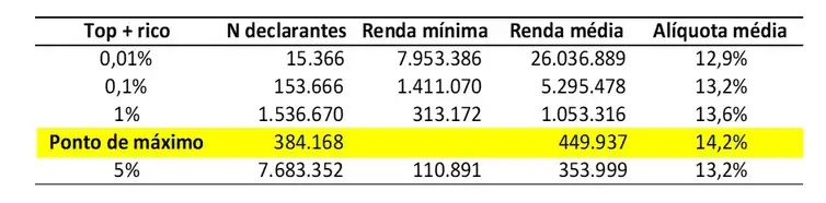 Regressividade tributária no país.