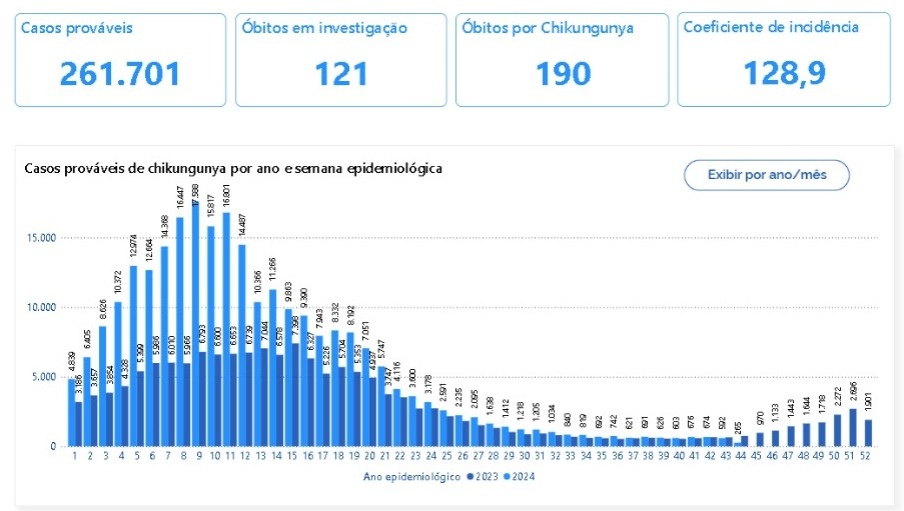 Demonstrativo dos casos de Chikungunya