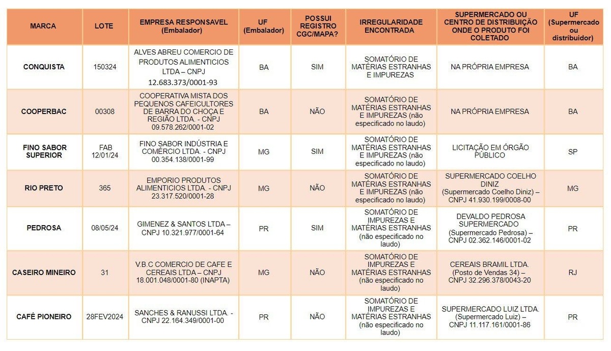Mapa retira do mercado café impróprio para o consumo