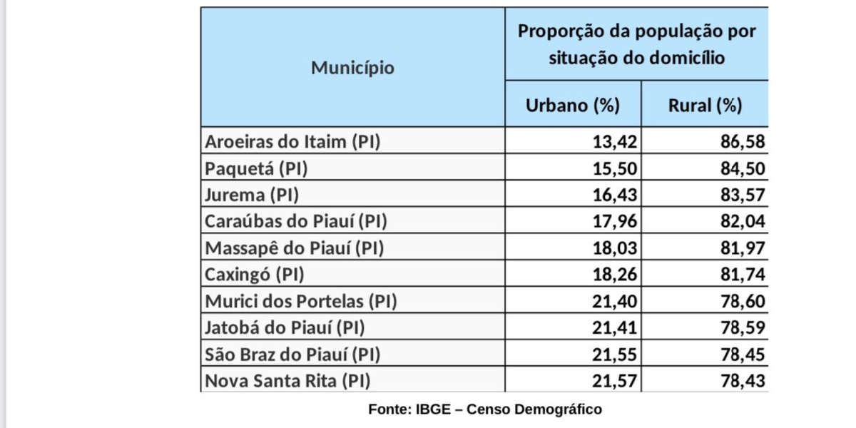 Piauí é o Estado mais rural do país: 30,6% das pessoas morando no campo
