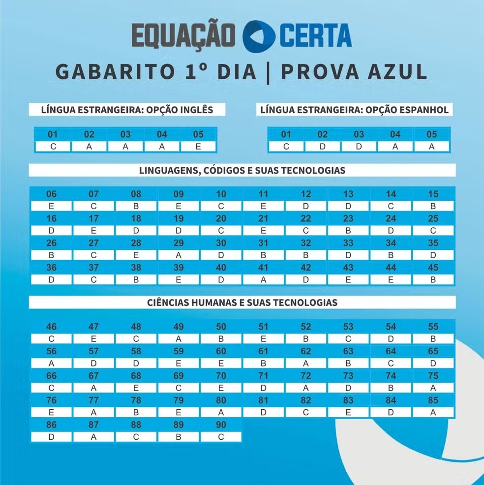Prova Azul = gabarito