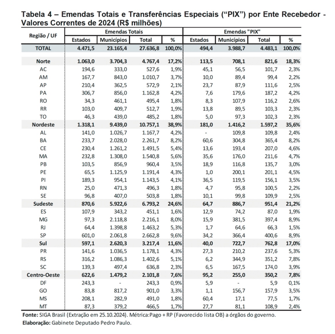 Tabela de emendas por região/estado