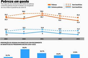 Pobreza em queda no Brasil (Foto: Reprodução/CB)