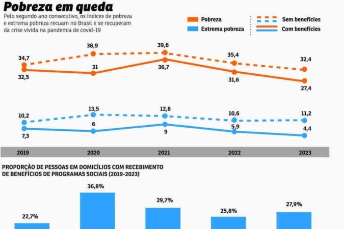 Pobreza em queda no Brasil