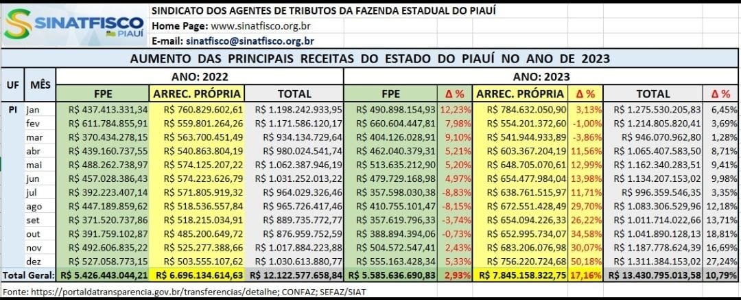 Aumento das principais receitas do Piauí