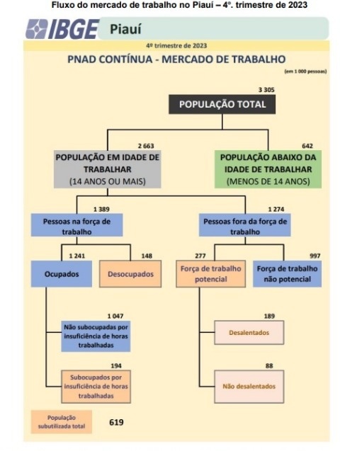 Fluxo do mercado de trabalho do Piauí