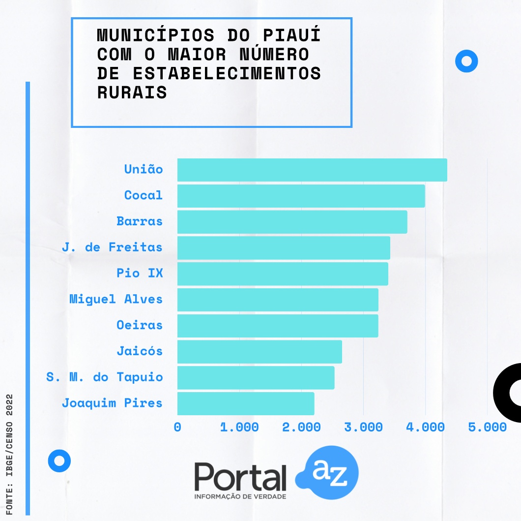 Municípios com maior número de domicílios rurais