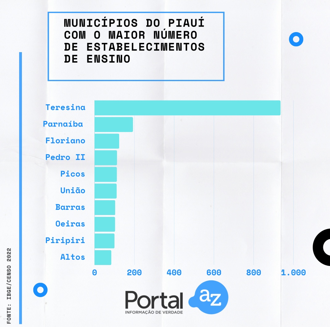 Municípios com maior número de estabelecimentos de ensino