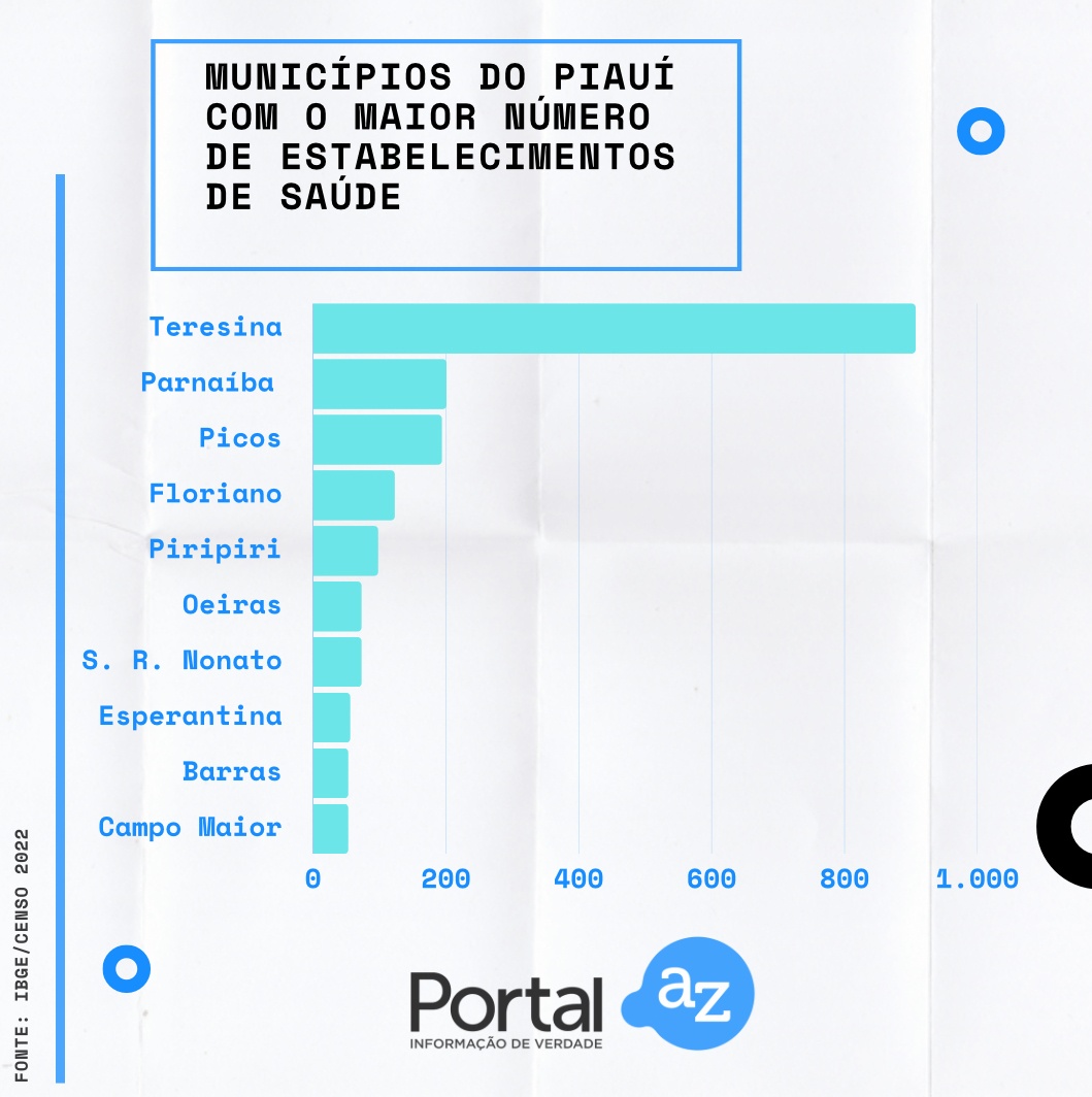 Municípios com maior número de estabelecimentos de saúde