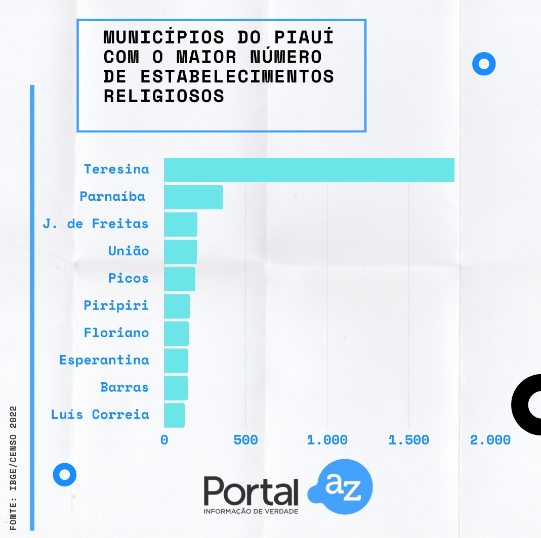 Municípios com maior número de estabelecimentos religiosos