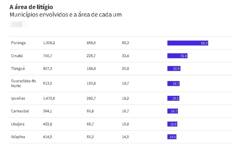 Municípios envolvidos