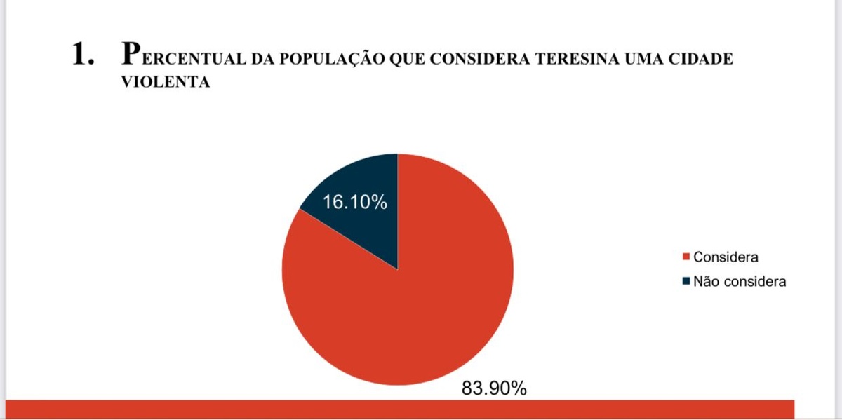 Nos gráficos, a apavorante maioria da população reconhecendo Teresina violenta