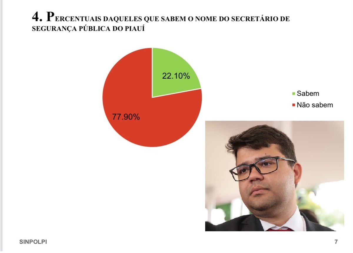 O povo de Teresina não sabe nem o nome do secretário de Segurança, segundo o Sinpolpi