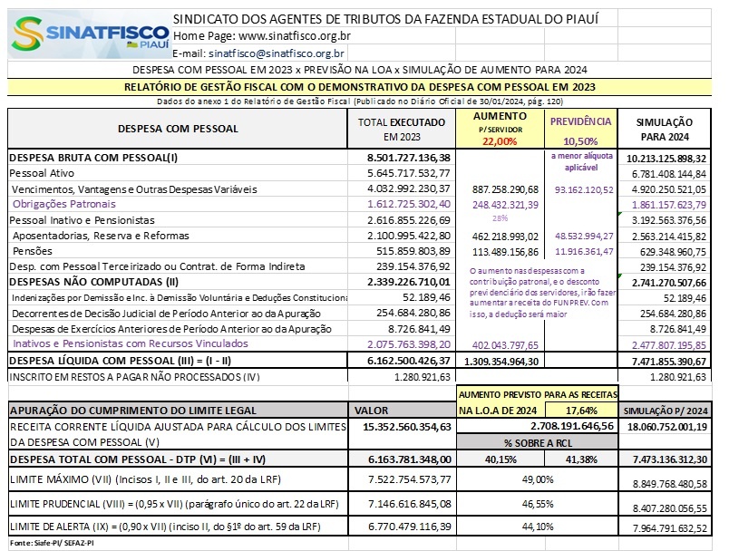 Relatório de Gestão Fiscal com Demonstrativo da Despesa com Pessoal