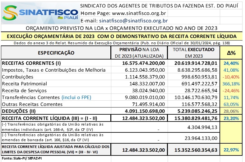 Relatório Resumido da Execução Orçamentária de 2023