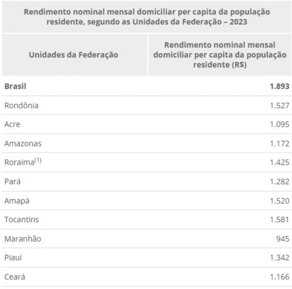 Rendimento per capta da população por estado