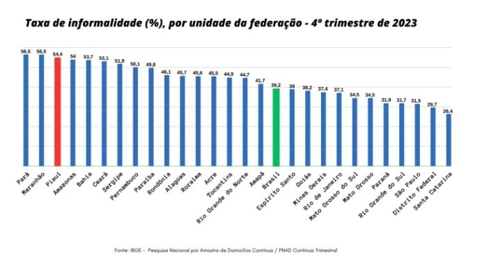 Taxa de informalidade