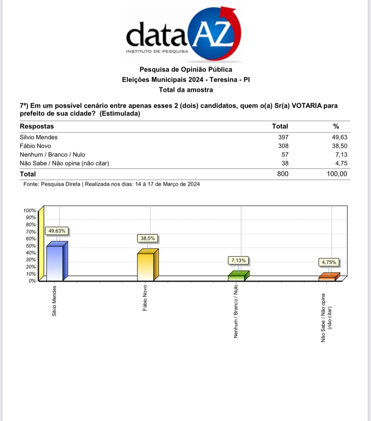 Gráficos da pesquisa 49%