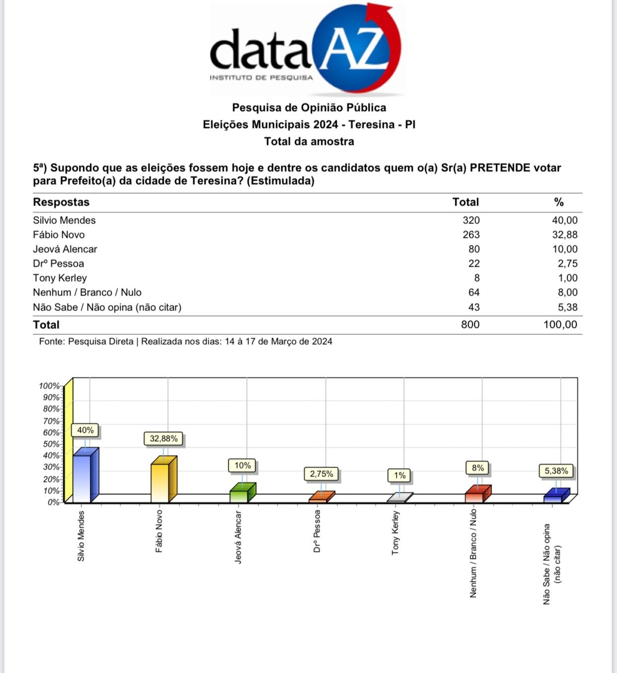 Gráficos da pesquisa
