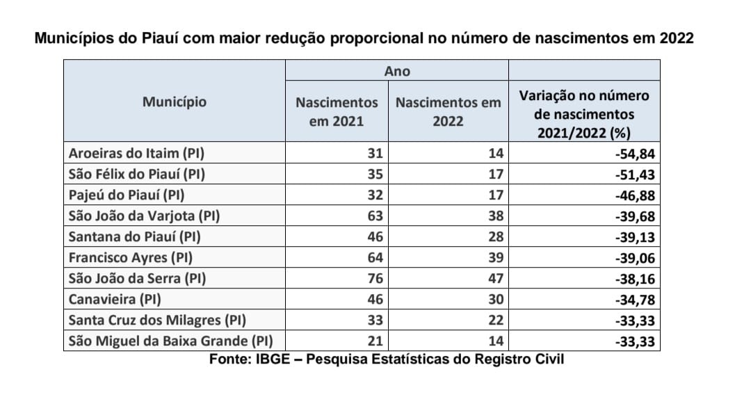 Município do Piauí com maior redução proporcional ao número de nascimentos em 2022.