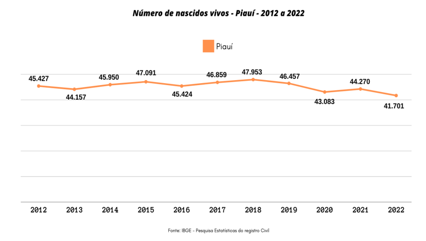 Número de nascidos vivos no Piauí de 2012 à 2022.