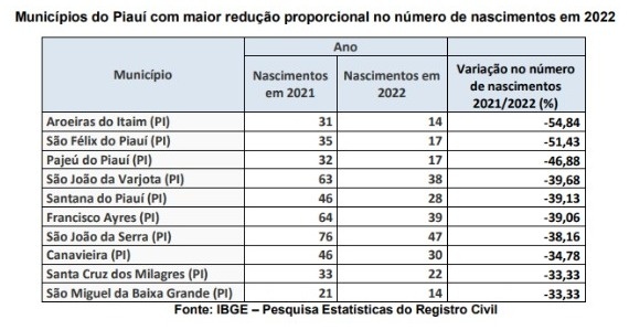 Queda na taxa de nascimento nos municípios