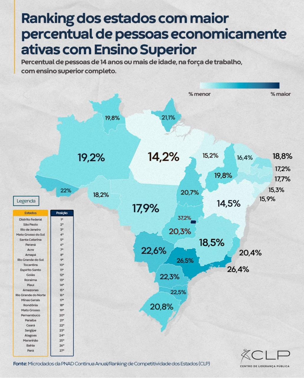 Ranking de estado com pessoas economicamente ativas detentoras de diplomas do ensino superior