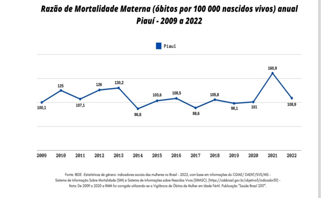 Razão de mortalidade materna no Piauí entre 2009 e 2022