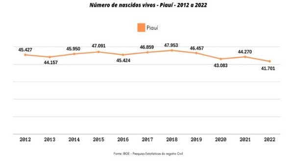 Taxa de natalidade do Piauí nos últimos 10 anos