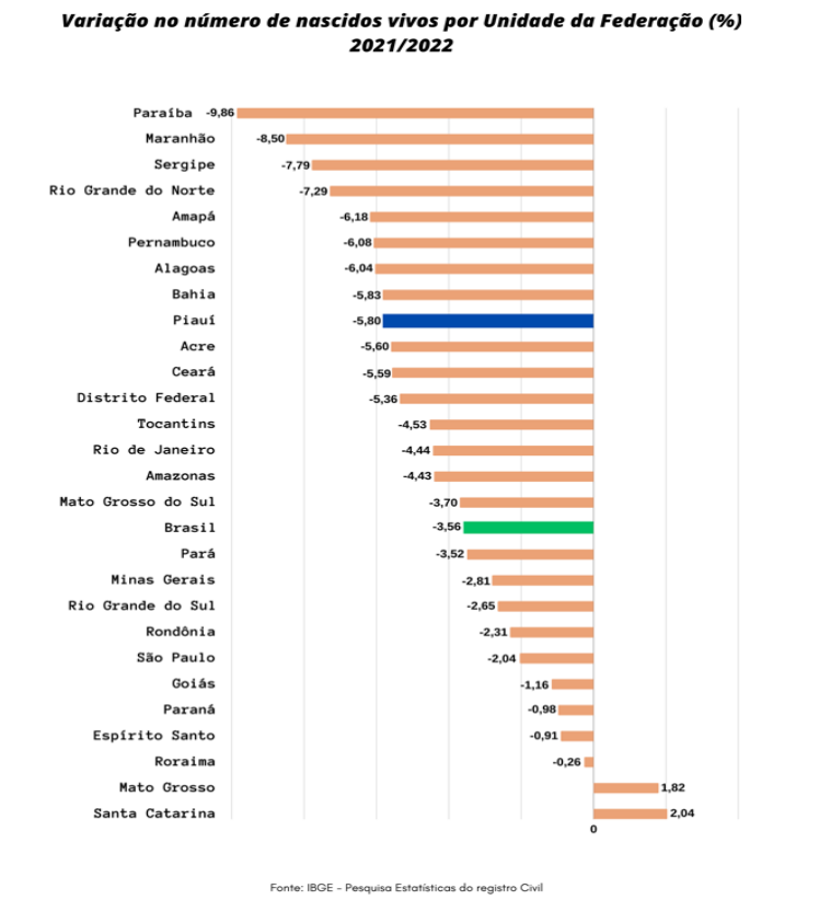 Variação do número de nascidos vivos por Unidade da Federação (%) 2021/2022.