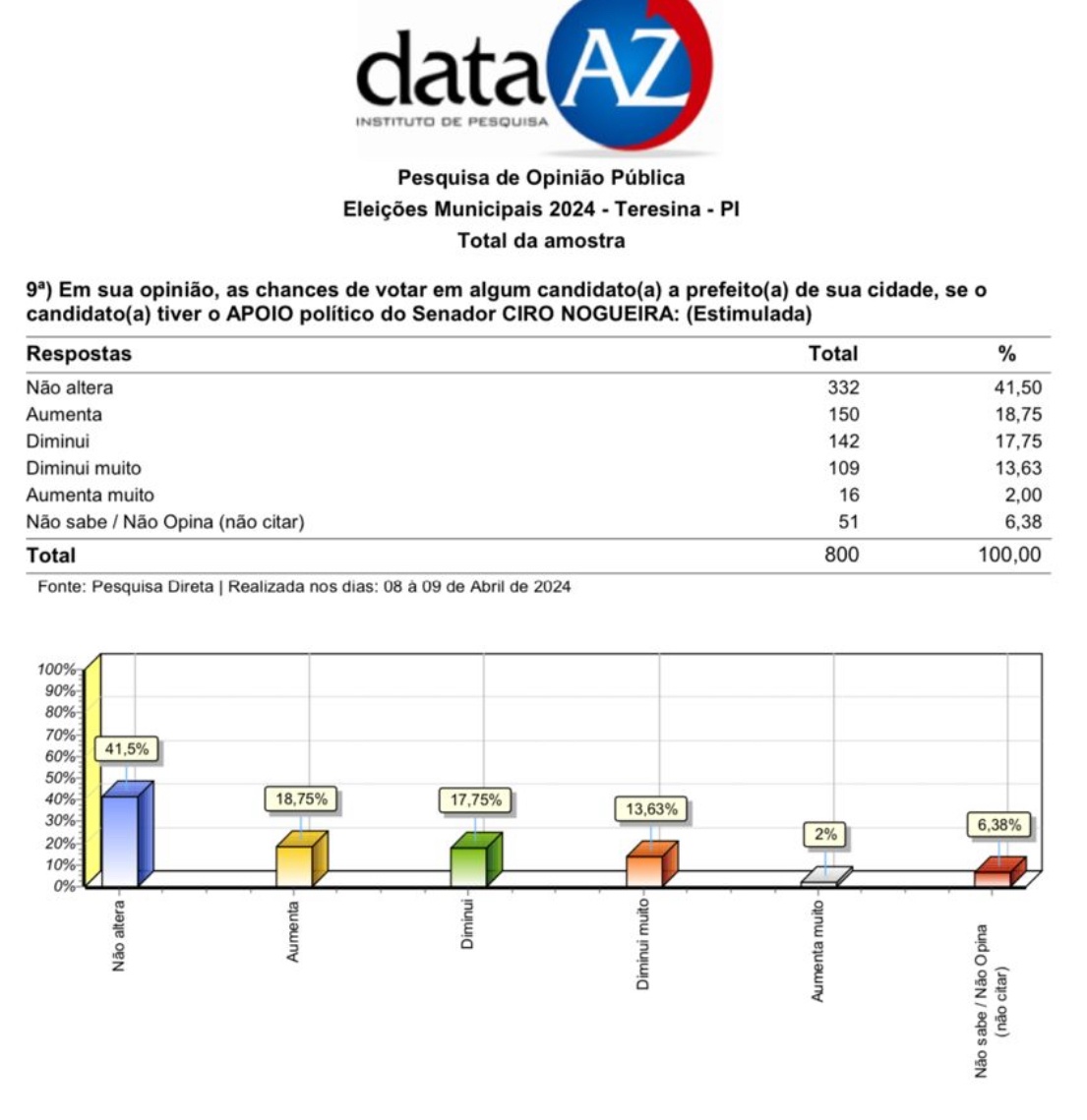 Ciro Nogueira segue com alto percentual ruim para seu candidato