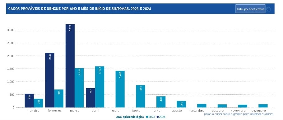 dados de 2023 ( Azul Claro)/2024 (Azul Escuro)