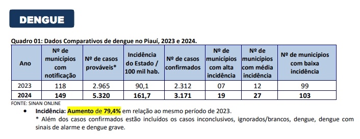 Dengue casos