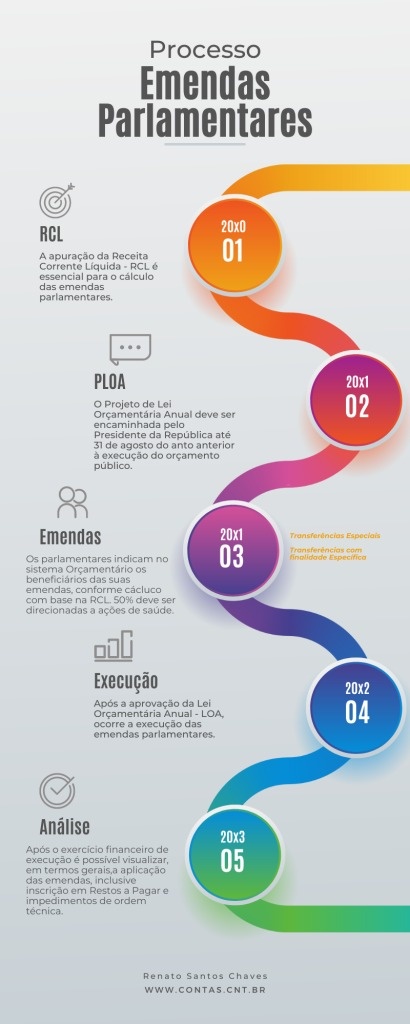 Fluxo de destinação das emendas