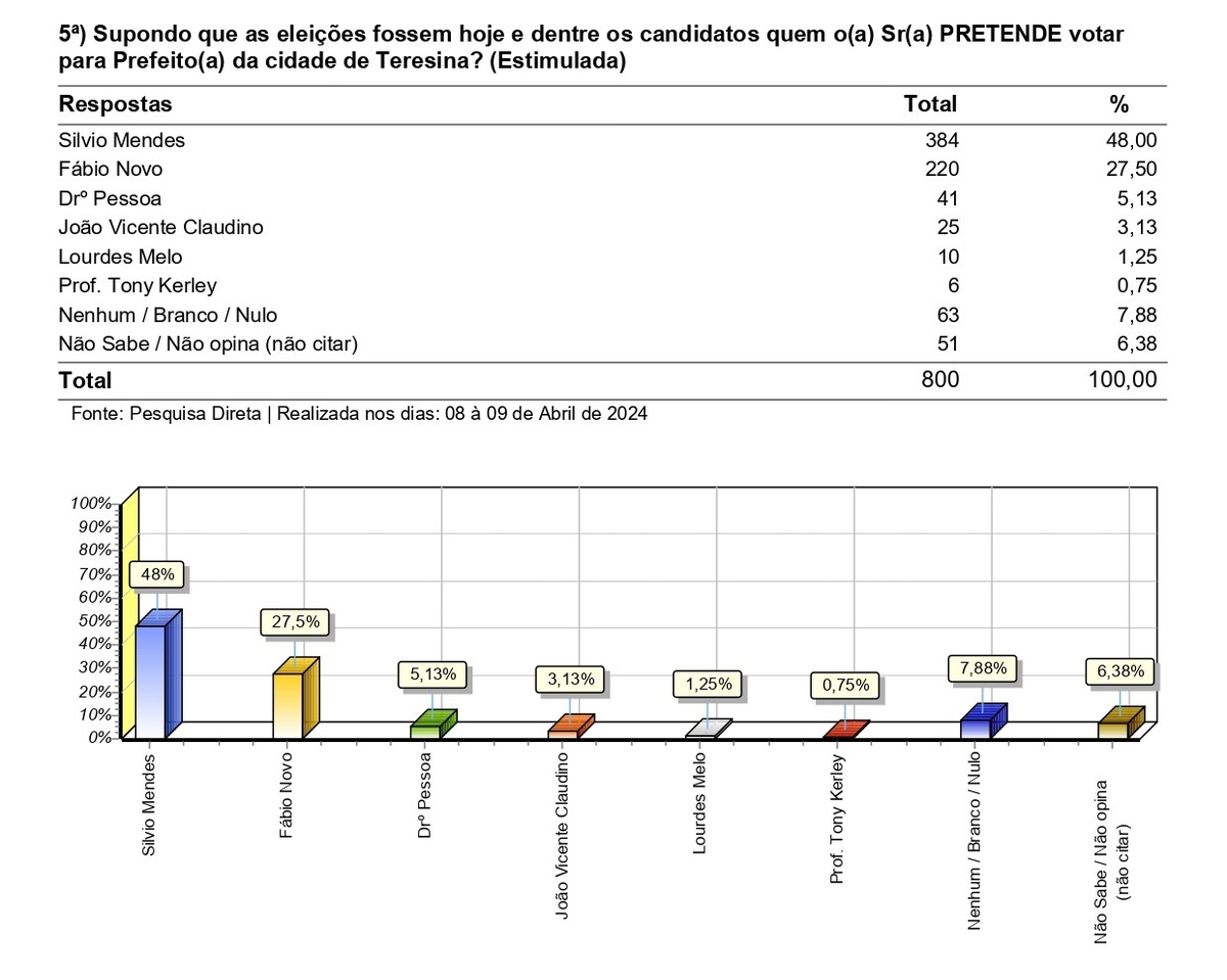 Gráfico 5