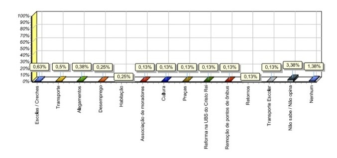 Gráficos da pesquisa de opinião