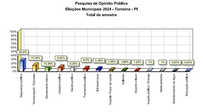 Gráficos Pesquisa de opinião