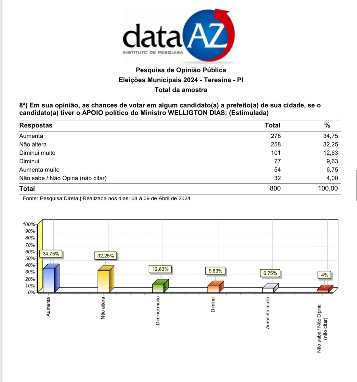 Nos gráficos, os percentuais se de influência ou não sobre os eleitores se alteram de uma pesquisa para a outra