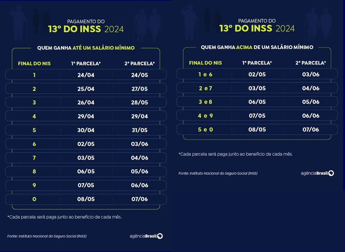 Tabela de pagamentos do INSS