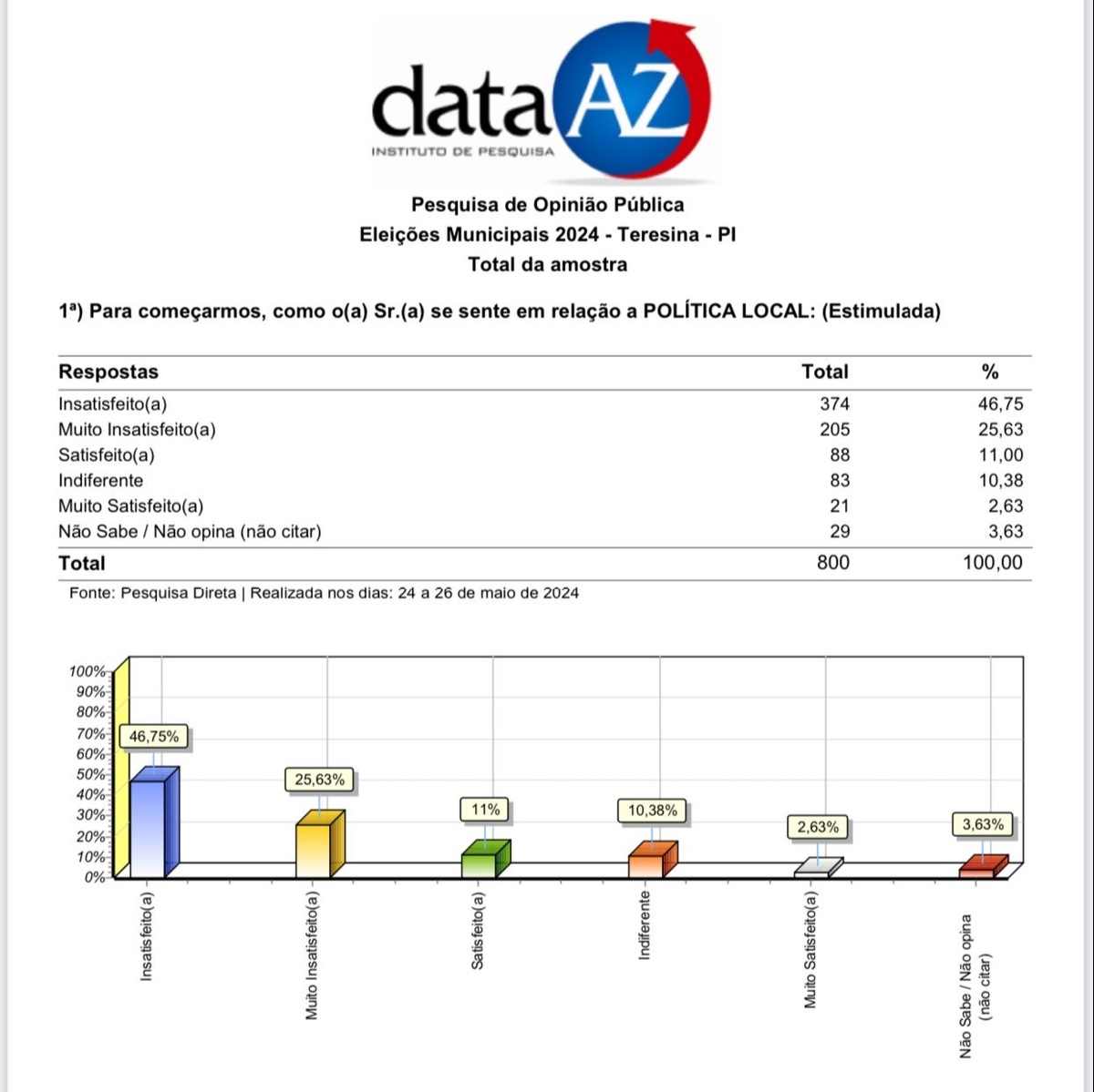 O eleitor de Teresina mostra que não gosta da política