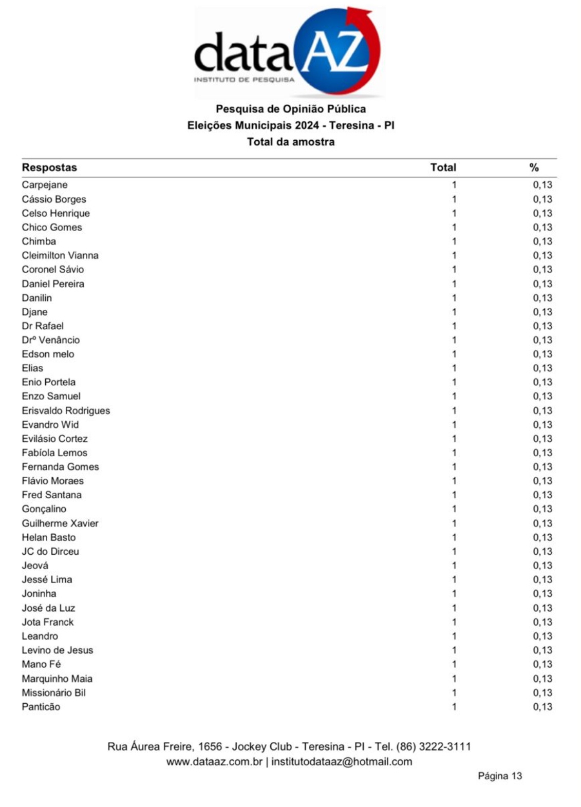 Com 78,8 indecisos, apenas um candidato a vereador marca mais de 1 em