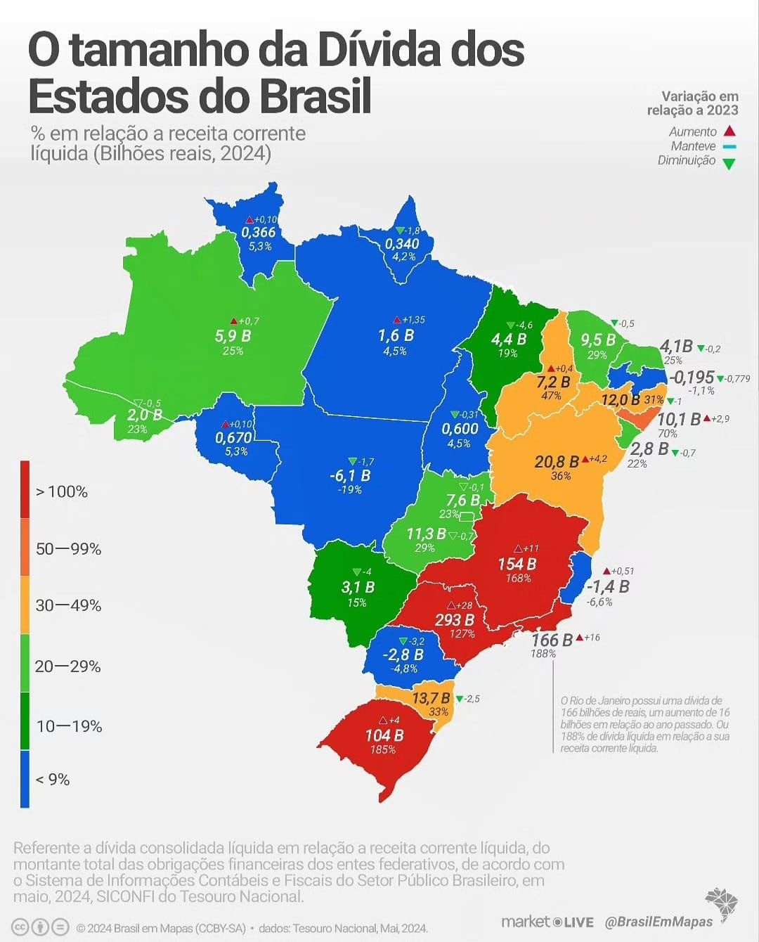 Piauí aumentou sua dívida em 0,4% em comparação a 2023